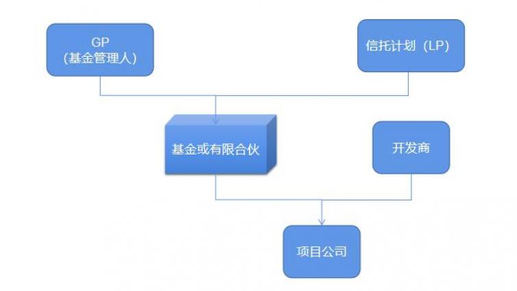 TOF地产基金怎么办？信托计划募集完毕后再提交私募基金产品备案！