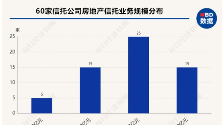 近八成信托公司压缩房地产业务规模，去年同比减少逾3000亿！有公司同比下滑超80%